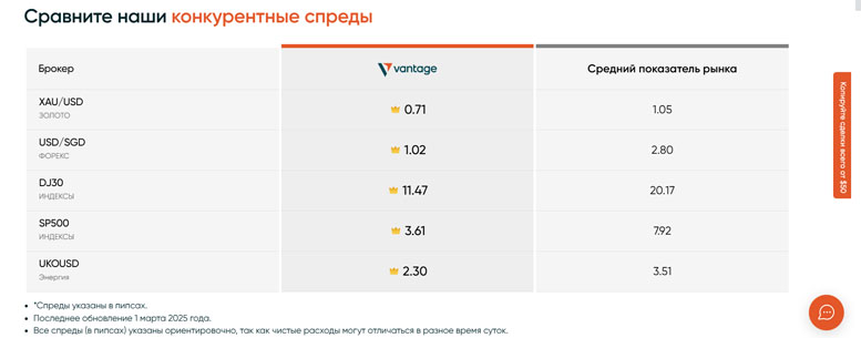 Обзор брокерской платформы Vantage в 2025 году. Основные положения. Vantage отзывы